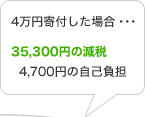 4万円寄付した場合…　35,300円の減税　4,700円の自己負担