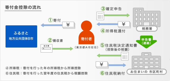 図：寄付金控除の流れ